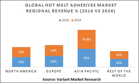 Global Hot Melt Adhesives Market Regional Revenue % (2016 Vs 2024)