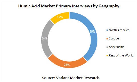 Humic Acid Market Primary Interviews by Geography