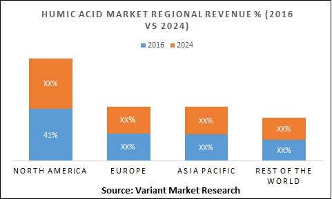 Humic acid Market Regional Revenue % (2016 Vs 2024)