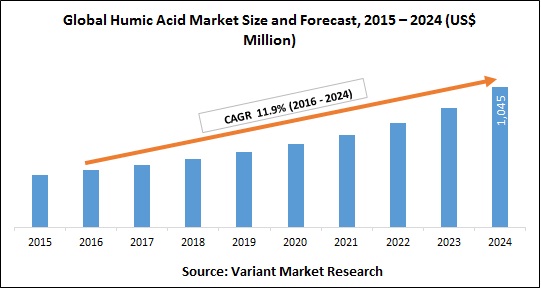 Global Humic Acid Market Size and Forecast, 2015 – 2024 (US$ Million)