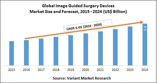Global Image Guided Surgery Devices Market Size and Forecast, 2015 - 2024