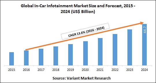 Global In-Car Infotainment Market Size and Forecast, 2015 - 2024 (US$ Billion)