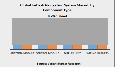https://www.variantmarketresearch.com/public/uploads/report/global-in-dash-navigation-system-market-by-component-type.jpg