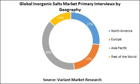 Global Inorganic Salts Market Primary Interviews by Geography