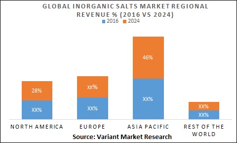 Global Inorganic Salts Market Regional Revenue % (2016 Vs 2024)