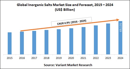 Global Inorganic Salts Market Size and Forecast, 2015 – 2024 (US$ Billion)