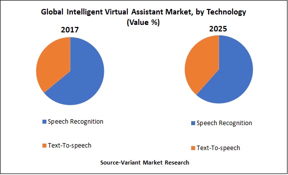 global-intelligent-virtual-assistant-market-by-technology