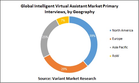 global-intelligent-virtual-assistant-market-primary-interviews-by-geography