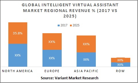 global-intelligent-virtual-assistant-market-regional-revenue-2017-vs-2025