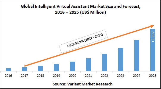 global-intelligent-virtual-assistant-market-size-and-forecast-2016-2025