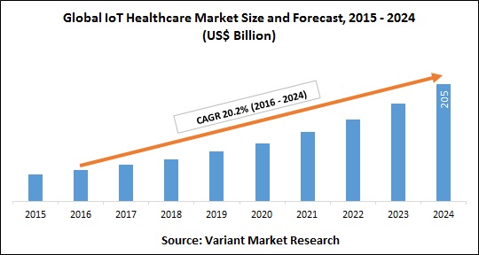 global-iot-healthcare-market-size-and-forecast-2015-2024