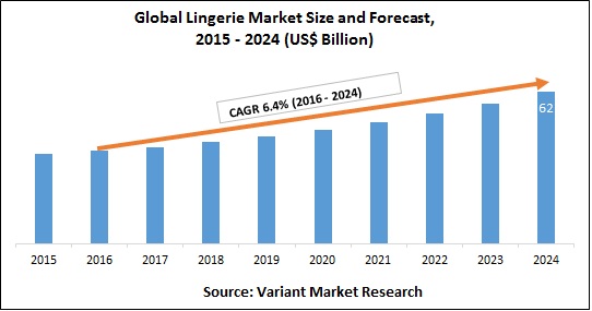 Global Lingerie Market Size and Forecast,2015 - 2024 