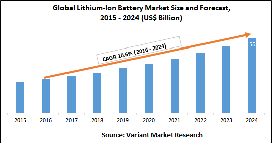 global-lithium-ion-battery-market-size-and-forecast-2015-2024