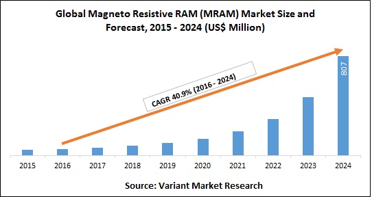 Global Magneto Resistive RAM (MRAM) Market Size and Forecast, 2015 - 2024