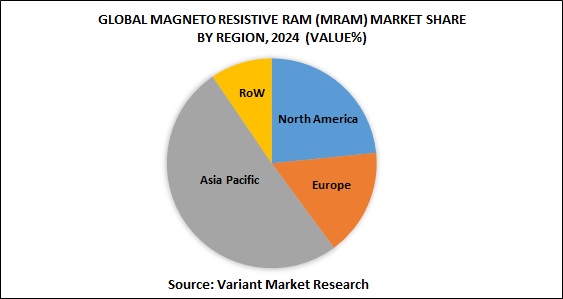 Global Magneto Resistive RAM (MRAM) market share by region, 2024