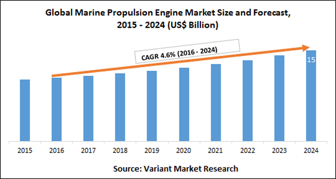 global-marine-propulsion-engine-market-size-and-forecast-2015-2024