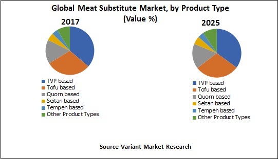 global-meat-substitute-market-by-product-type-rd-image