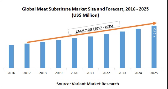global-meat-substitute-market-size-and-forecast-2016-2025