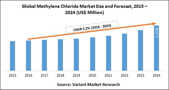 Global Methylene Chloride Market Size and Forecast, 2015 – 2024 (US$ Million)