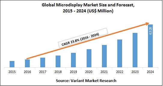 Global Microdisplay Market Size and Forecast,2015 - 2024