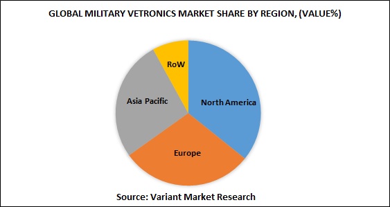 Global MILITARY VETRONICS Market Share by Region, 2024