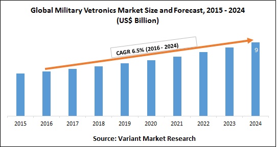Global Military Vetronics Market Size and Forecast, 2015 - 2024