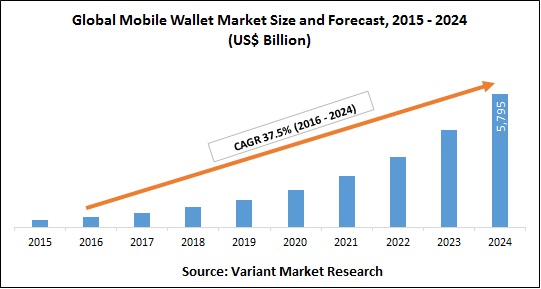 global-mobile-wallet-market-size-and-forecast-2015-2024