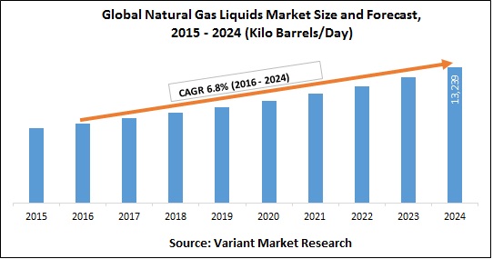 Global Natural Gas Liquids Market Size and Forecast,2015 - 2024