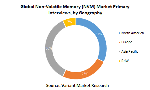 Global Non-Volatile Memory (NVM) Market Primary Interviews, by Geography