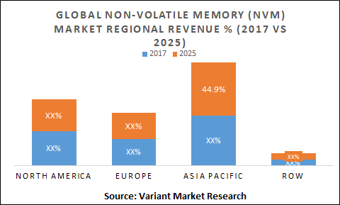 Global Non-Volatile Memory (NVM) Market Regional Revenue % (2017 Vs 2025)