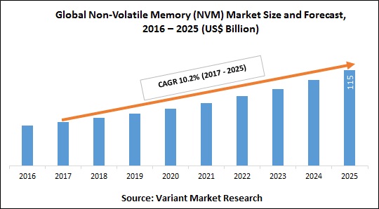 Global Non-Volatile Memory (NVM) Market Size and Forecast, 2016 – 2025