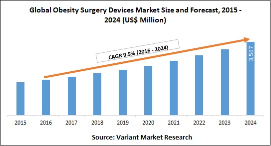 global-obesity-surgery-devices-markets-size-and-forecast-2015-2024