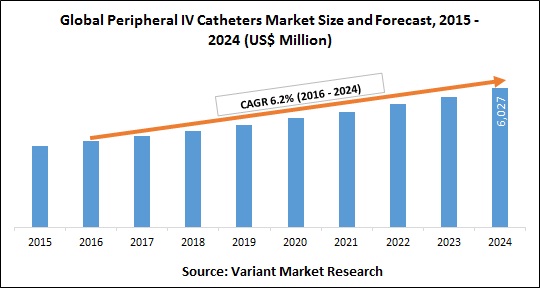 global-peripheral-iv-catheters-market-size-and-forecast-2015-2024