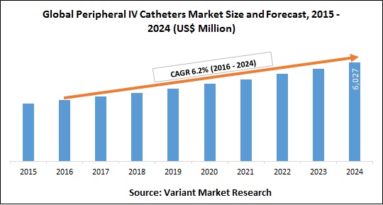 global-peripheral-iv-catheters-market-size-and-forecast-2015-2024