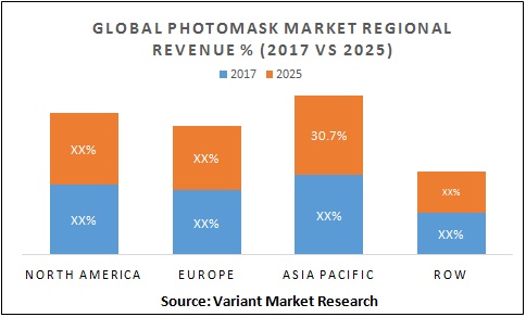 global-photomask-market-regional-revenue-2017-vs-2025