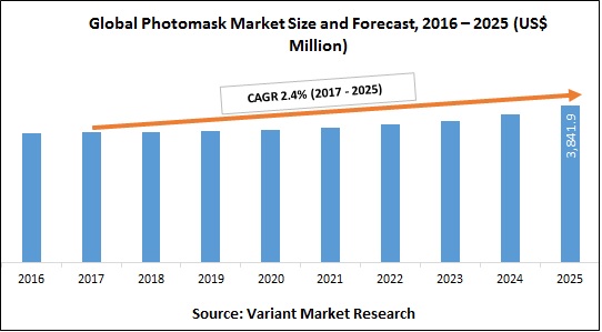 global-photomask-market-size-and-forecast-2016-2025