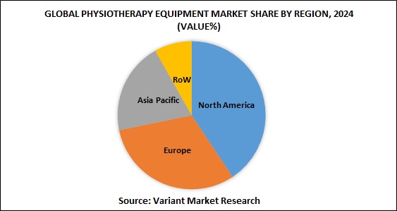 Global Physiotherapy equipment market share by region, 2024