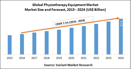 Global Physiotherapy Equipment Market Size and Forecast, 2015 - 2024