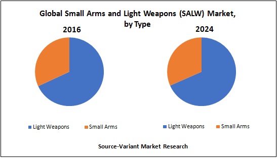 global-small-arms-and-light-weapons-salw-market-by-type