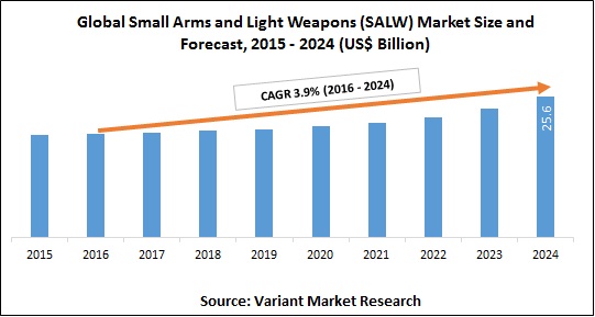 global-small-arms-and-light-weapons-salw-market-size-and-forecast-2015-2024