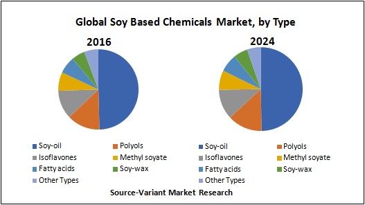 Global Soy Based Chemicals Market, by Type