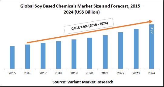 Global Soy Based Chemicals Market Size and Forecast, 2015 – 2024 (US$ Billion)