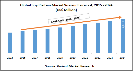 global-soy-protein-market-size-and-forecast-2015-2024