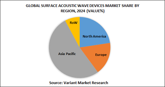 Global Surface Acoustic Wave Devices market share by region, 2024