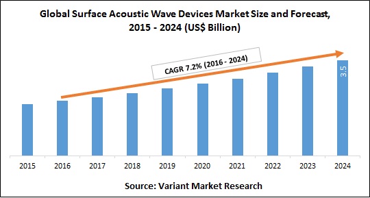 Global Surface Acoustic Wave Devices Market Size and Forecast, 2015 - 2024 (US$ Billion)