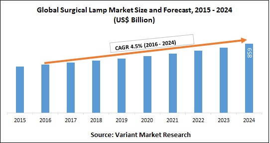 Global Surgical Lamp Market Size and Forecast, 2015 - 2024