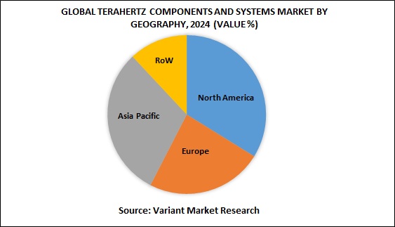 Global Terahertz Components and Systems Market by Geography, 2024