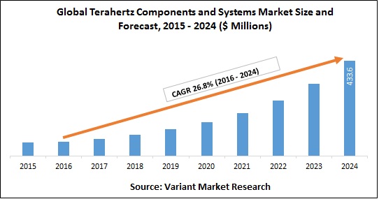 Global Terahertz Components and Systems Market Size and Forecast, 2015 - 2024
