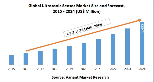 Global Ultrasonic Sensor Market Size and Forecast, 2015 - 2024