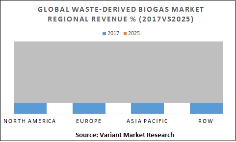 global-waste-derived-biogas-market-regional-revenue-2017-vs-2025